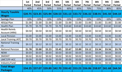 sheet metal local 17 pay rate|local 17 wage rates.